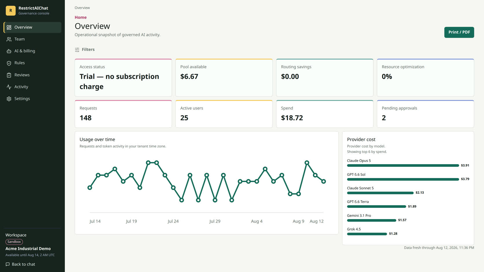 RestrictAIChat administration view showing shared capacity, usage, routing decisions, and recorded savings.