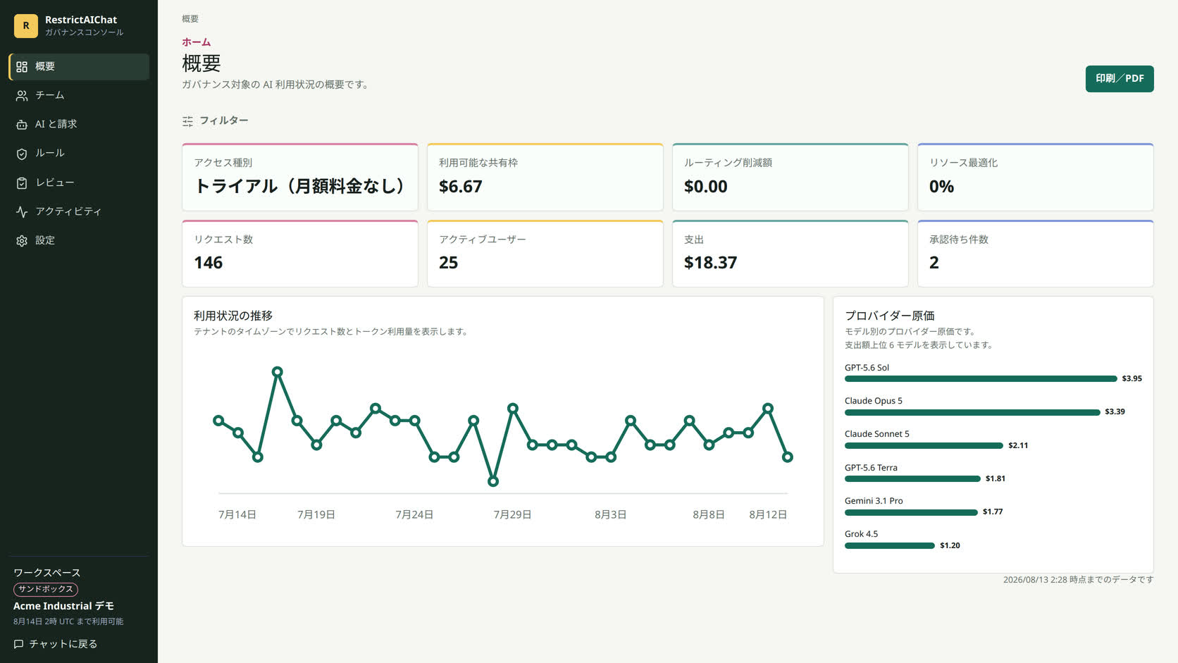 共通キャパシティ、利用量、ルーティング判断、記録された削減額を示す RestrictAIChat 管理画面。