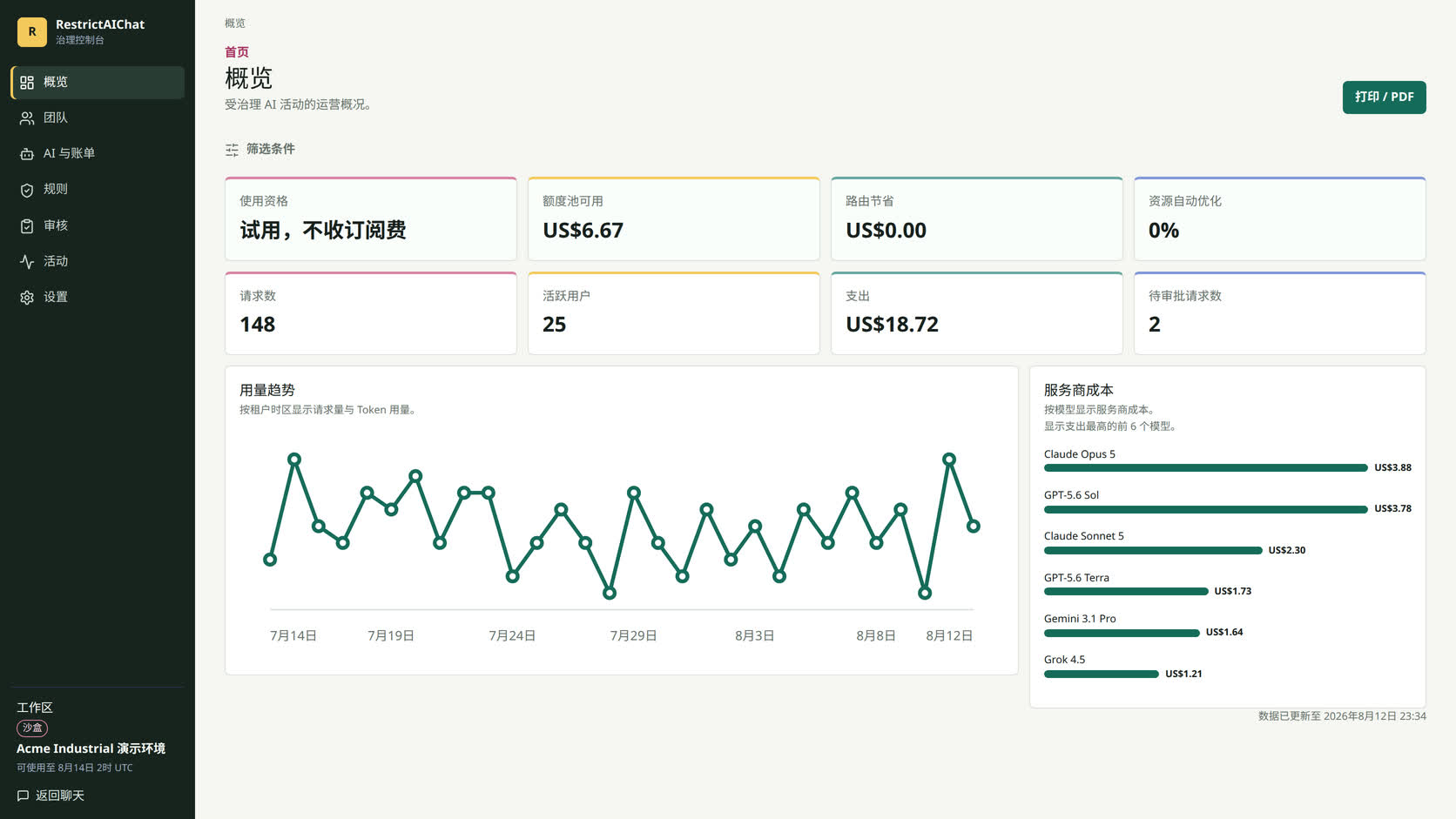 RestrictAIChat 管理界面，显示共享容量、用量、路由决策与记录的节省成果。