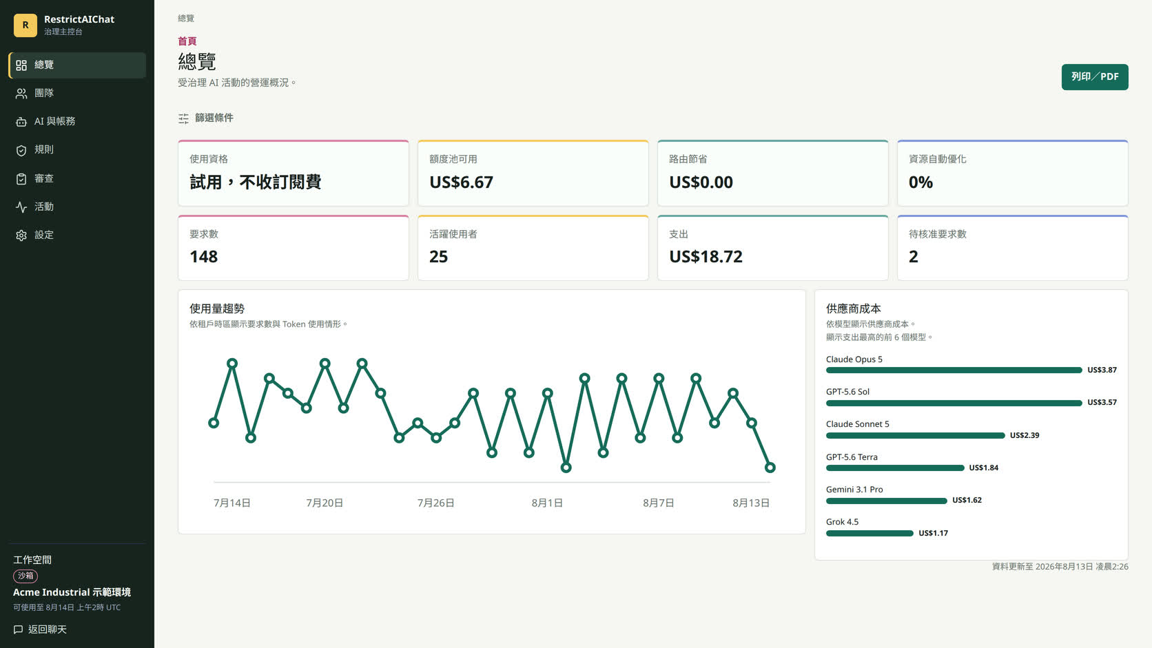 RestrictAIChat 管理介面，顯示共享容量、用量、路由決策與記錄的節省成果。
